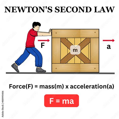 Newton's Second Law F Ma