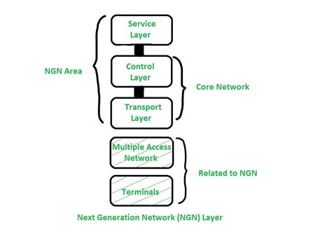 Next Generation Network Services Index Of