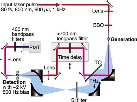 Read Online Next Generation Of Terahertz Sources And Detectors 