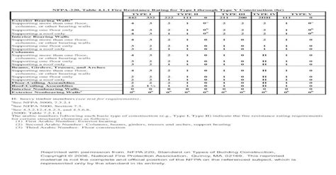 Full Download Nfpa 220 Table 4 1 1 Fire Resistance Rating For Type I 