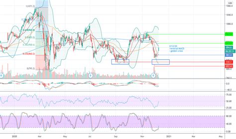 Best Reversal Indicators for Beginners. For a reversal 