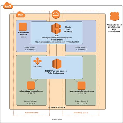 Nginx Plus On Aws