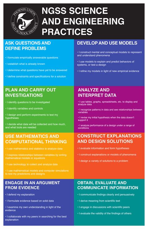 Ngss Science And Engineering Practices Posters