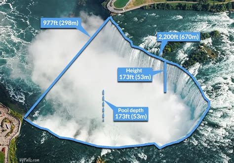 Niagara Falls Height