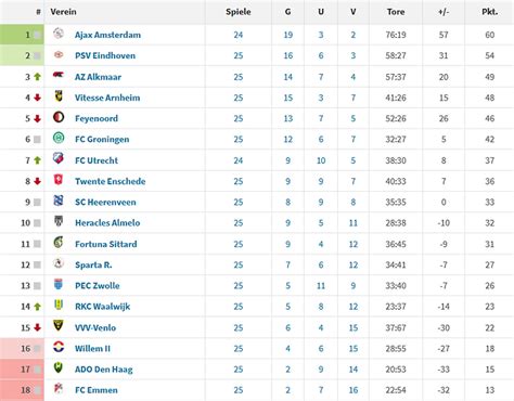 niederländische liga tabelles