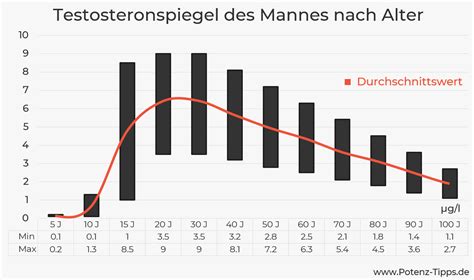 niedrige testosteronwerte beim mann