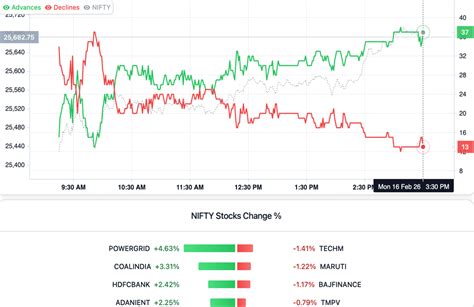 Nifty Advance Decline