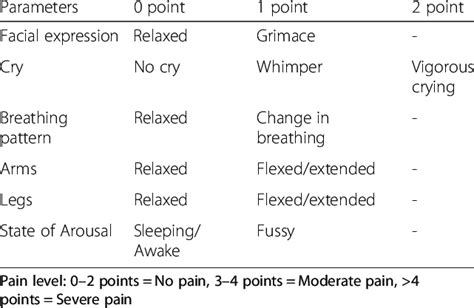 Nips Pain Scale