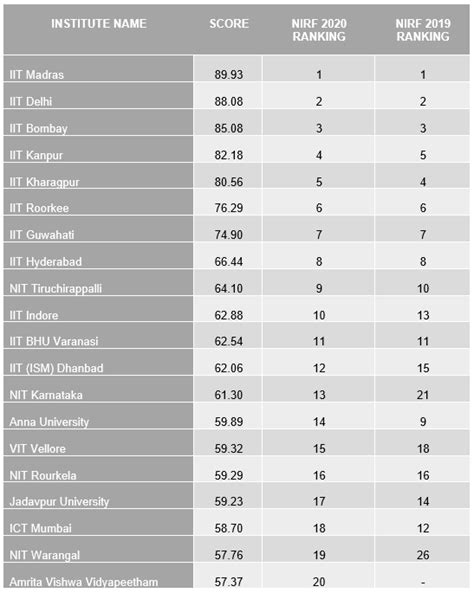 Nirf Ranking 2020 Engineering