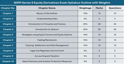 Nism Equity Derivatives