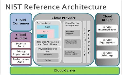 Nist Cloud Architecture