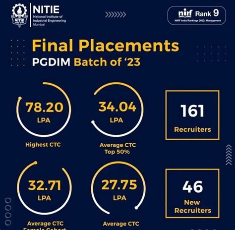 Nitie Mba Placements
