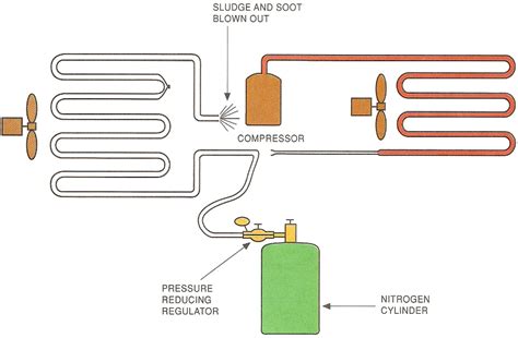 Nitrogen Flushing Procedure
