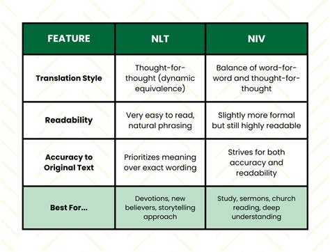 Niv Vs Nlt