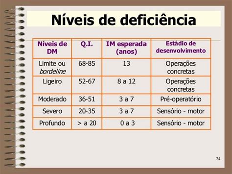 Niveis De Qi