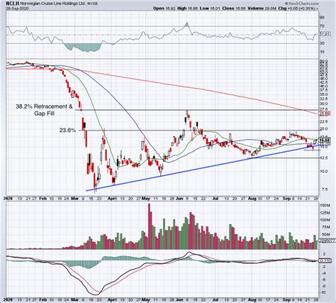 At a forward price-to-earnings ratio of 21x, Nor