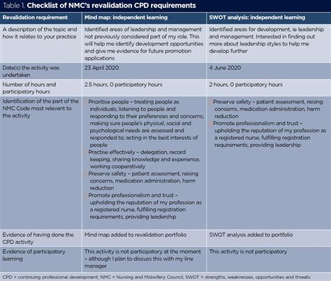 Nmc Sample Revalidation