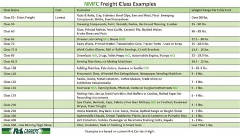 Nmfc Class Codes List