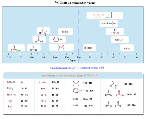 Nmr Cheat Sheet