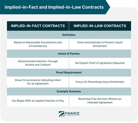 No Implied In Fact Contract Bailey V West