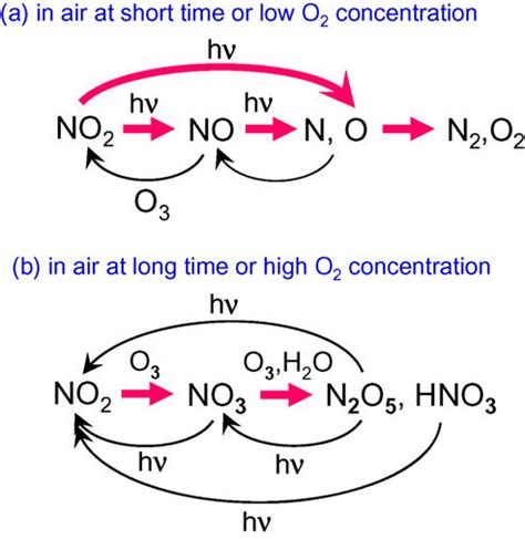 No2 Decomposition
