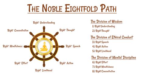 Noble Eightfold Path