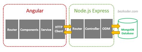 Node Js Mongodb And Angular Web Development The Definitive