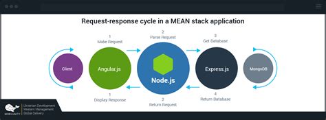 Nodejs Mongodb And Angularjs Web Development Developers Library Ebook Brad Dayley