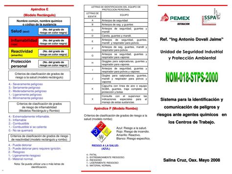 Nom 018 Stps 2000