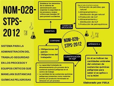 Nom 028 Stps 2012
