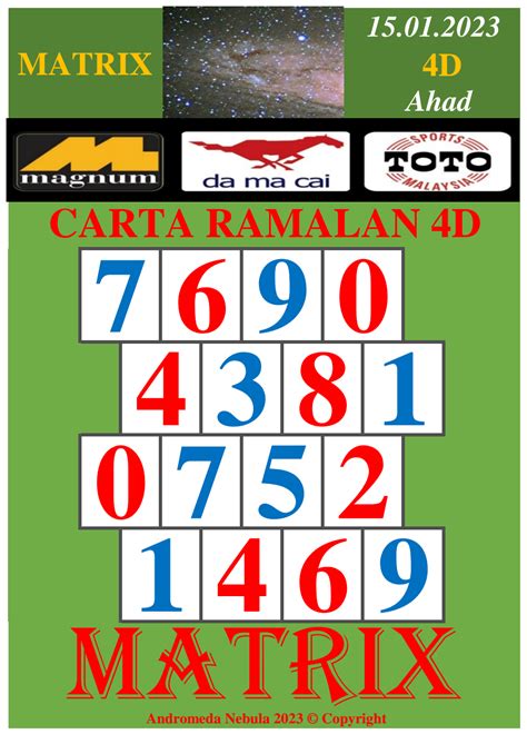 NOMBOR RAMALAN TOTO 4D - Carta Ramalan Lotto