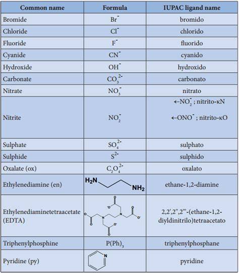 nomenclature of coordination complexes with key