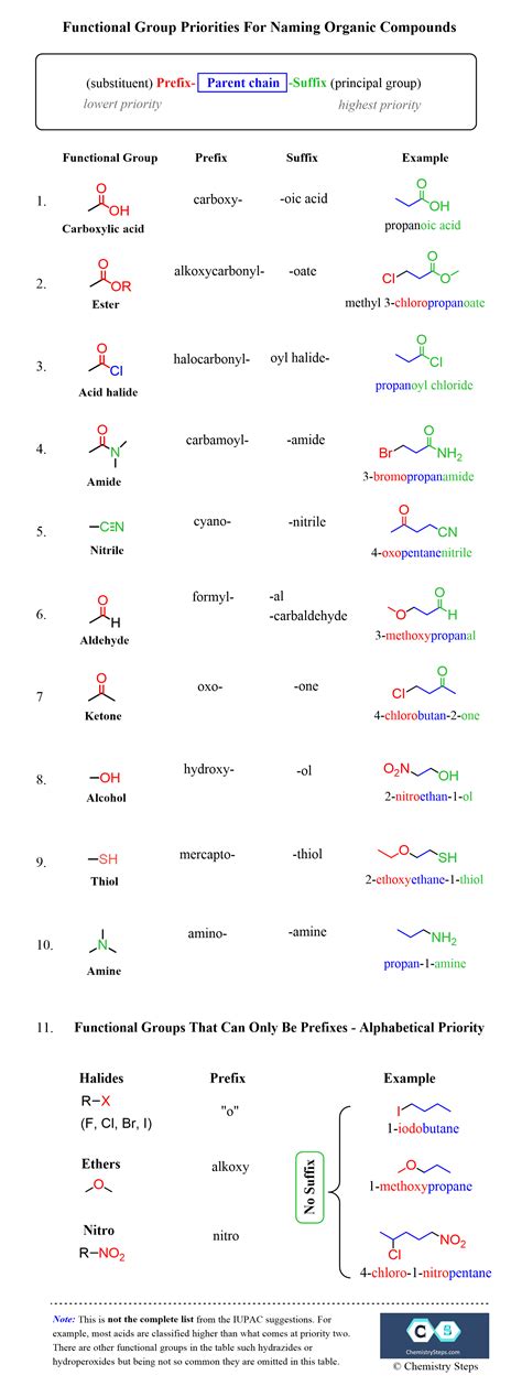Nomenclature Practice Problems