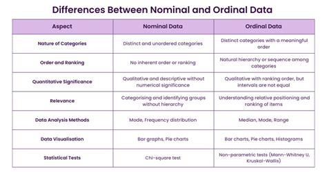 Nominal Vs Ordinal Data