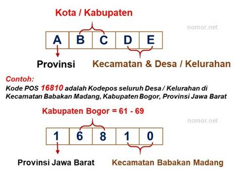 Nomor   Kode Pos 2024 Seluruh Indonesia Desa Kelurahan Kota - Nomor