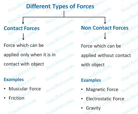 Non Contact Forces