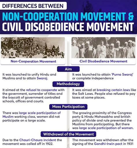 Non Cooperation Movement Upsc