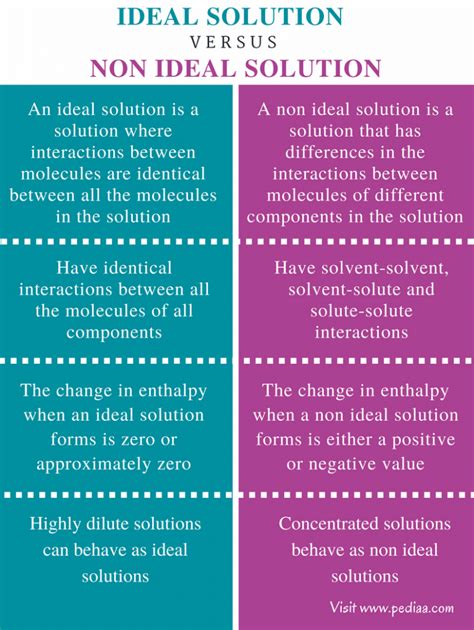 Non Ideal Solution