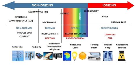 Non Ionizing Electromagnetic Radiation Pdf Free Download Science 8 Electromagnetic Spectrum Worksheet Answer - Science 8 Electromagnetic Spectrum Worksheet Answer