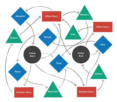 Non Linear Narrative