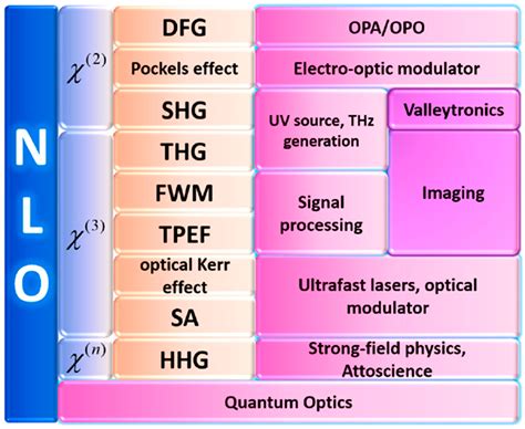 Non Linear Optical Properties Of Semiconductors Iopscience