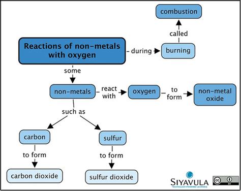 Non Metal Oxides