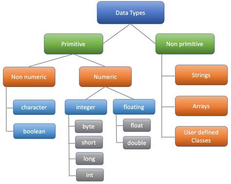Non Primitive Data Types In Java