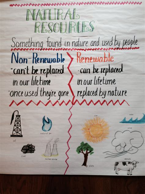 Non Renewable Resources Fourth 4th Grade Science Standards Renewable And Nonrenewable Resources 4th Grade - Renewable And Nonrenewable Resources 4th Grade