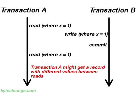 Non Repeatable Read Example