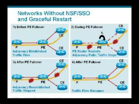 Non Stop Forwarding