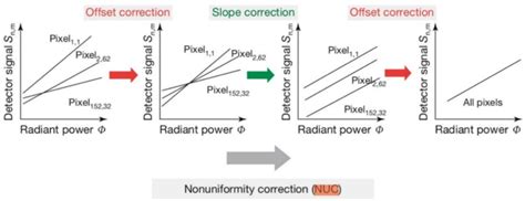 Non Uniformity Correction