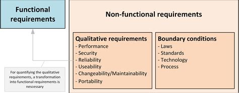 Read Non Functional Requirements For Hotel Management System 