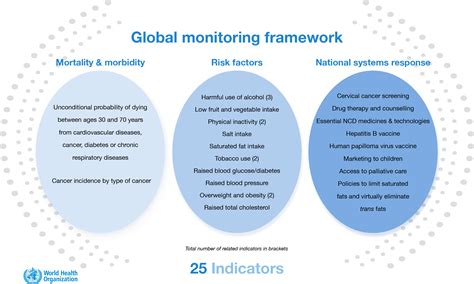 Noncommunicable Disease Surveillance Monitoring And Reporting  Who - Data Togel Ncd 2020