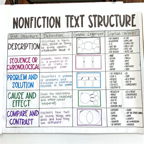 Nonfiction Text Structures Powerpoint Notes And Practice Passages Text Structure Powerpoint 8th Grade - Text Structure Powerpoint 8th Grade